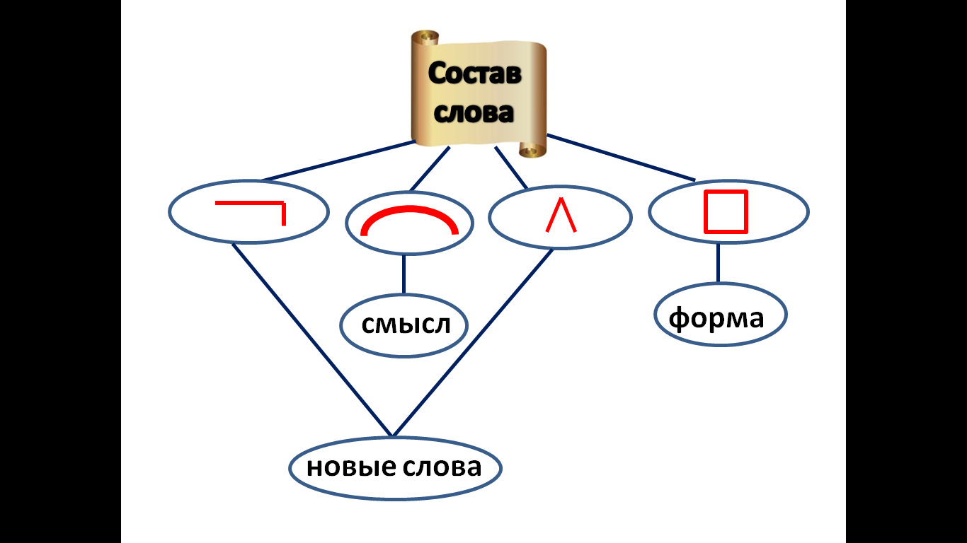 Урок по теме морфемы