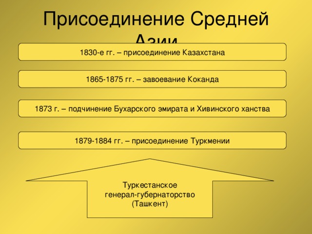 Присоединение средней азии схема