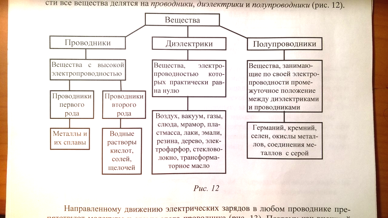 Электрическое поле и его характеристики