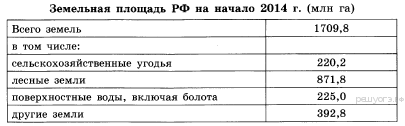 Используя данные таблицы определите долю. Таблица земельных площадей. Таблица по общей земельной площади. Используя данные таблицы земельная площадь РФ на начало 2014 г. Используя данные таблицы земельная площадь России на начало 2012г.