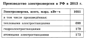 Используя данные таблицы определите долю. Как определить долю электроэнергии. Таблица объемов производства электроэнергии. Таблица производство электроэнергии в РФ В 2013. Изменение производства электроэнергии таблица.