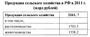 Определите долю сельского населения. Продукция сельского хозяйства в РФ В 2011 Г таблица. Используя данные таблицы продукция сельского хозяйства в РФ В 2011. Определите долю продукции. Определите долю сельского хозяйства.