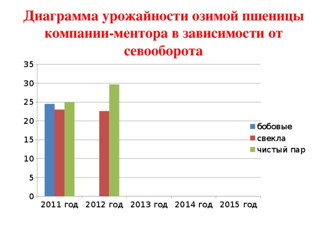 Диаграмма пшеницы. Диаграмма урожайности. Диаграмма продуктивности. Гистограмма урожайности.