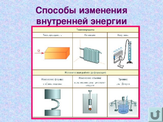 Способы изменения внутренней энергии 