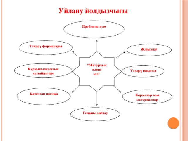Уйлану йолдызчыгы Проблема кую Үткәрү формалары Җиһазлау   “ Матурлык иленә юл” Куркынычсызлык кагыйдәләре Үткәрү вакыты Көтелгән нәтиҗә Кораллар һәм материаллар Теманы сайлау 