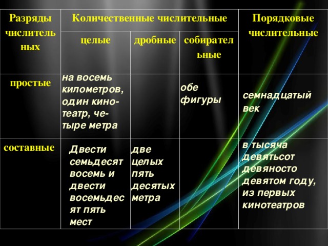 Двенадцать разряд и состав числительного. Разряды количественных числительных таблица. Разряды количественных числительных таблица с примерами. Разряды имен числительных таблица. Виды числительных в русском.