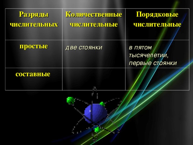 3 разряда количественных. Разряды числительных. Разряды числительных по строению 6 класс.