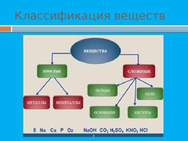 Класс классификация веществ