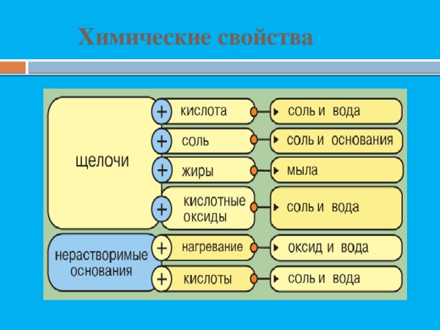 Химические свойства 