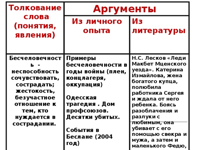 Толкование слова (понятия, явления) Аргументы Из личного опыта Бесчеловечность - неспособность сочувствовать, сострадать; жестокость, безучастное отношение к тем, кто нуждается в сострадании. Из литературы Примеры бесчеловечности в годы войны (плен, концлагеря, оккупация) Н.С. Лесков «Леди Макбет Мценского уезда». Катерина Измайлова, жена богатого купца, полюбила работника Сергея и ждала от него ребенка. Боясь разоблачения и разлуки с любимым, она убивает с его помощью свекра и мужа, а затем и маленького Федю, родственника мужа.  Одесская трагедия . Дом профсоюзов. Десятки убитых.   Н.С. Лесков «Левша»   События в Беслане (2004 год)  