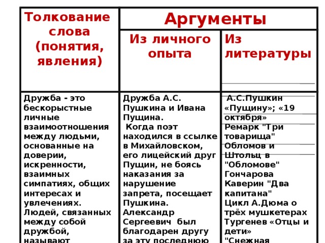 Толкование слова (понятия, явления) Аргументы Дружба - это бескорыстные личные взаимоотношения между людьми, основанные на доверии, искренности, взаимных симпатиях, общих интересах и увлечениях. Людей, связанных между собой дружбой, называют друзьями. Из личного опыта Дружба А.С. Пушкина и Ивана Пущина. Из литературы  Когда поэт находился в ссылке в Михайловском, его лицейский друг Пущин, не боясь наказания за нарушение запрета, посещает Пушкина. Александр Сергеевич был благодарен другу за эту последнюю встречу, что нашло отражение в его стихотворении «Пущину»   А.С.Пушкин «Пущину»; «19 октября» Ремарк 