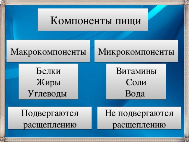 Компоненты пищи. Макрокомпоненты. Макрокомпоненты воды. Макрокомпоненты питания. Макрокомпоненты подземных вод.