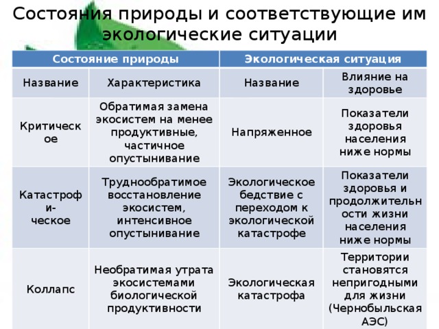 Окружающей среды и соответствуют. Критическая экологическая ситуация. Критическая экологическая ситуация примеры. Состояние среды примеры. Состояние природы и экологическая ситуация.