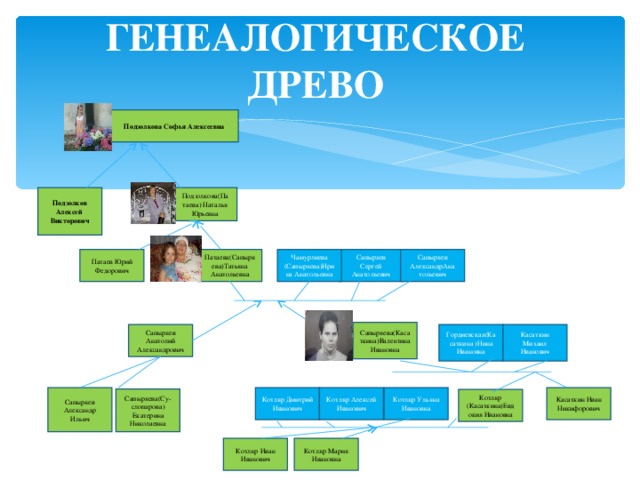 ГЕНЕАЛОГИЧЕСКОЕ ДРЕВО Подзолкова Софья Алексеевна Подзолков Алексей Викторович Подзолкова(Па таева) Наталья Юрьевна Сапыряев АлександрАна тольевич Чамурлиева (Сапыряева)Ирина Анатольевна Патаев Юрий Федорович Сапыряев Сергей Анатольевич Патаева(Сапыряева)Татьяна Анатольевна Сапыряева(Касаткина)Валентина Ивановна Касаткин Михаил Иванович Гордиевская(Касаткина )Нина Ивановна Сапыряев Анатолий Александрович Котляр Алексей Иванович Котляр Дмитрий Иванович Котляр Ульяна Ивановна Касаткин Иван Никифорович Сапыряев Александр Ильич Сапыряева(Су- слопарова) Екатерина Николаевна Котляр (Касаткина)Евдокия Ивановна Котляр Иван Иванович Котляр Мария Ивановна 