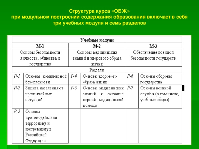 Планирование обж. Структура курса ОБЖ. Структура школьного курса основ безопасности жизнедеятельности.. Основные разделы ОБЖ. Структура предмета ОБЖ.