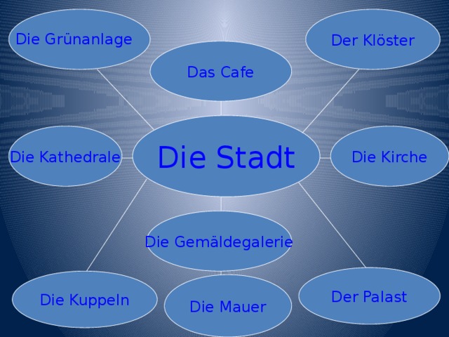 Der Klöster Die Gr ünanlage Das Cafe Die Stadt Die Kathedrale Die Kirche Die Gem äldegalerie Der Palast Die Kuppeln Die Mauer