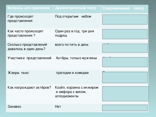 Какого жанра не было в древнегреческом театре. Где происходят представления в современном театре. Где происходят представления в древнегречеческом театре. Вопросы для сравнения где происходят представления. Как часто происходят представления в древнегреческом театре.