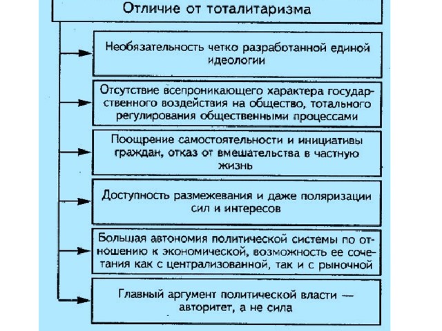 Черты тоталитарного режима. Тоталитаризм различия. Авторитарный и тоталитарный режим отличия. Отличие авторитаризма от тоталитаризма. Отличие демократии от тоталитаризма.