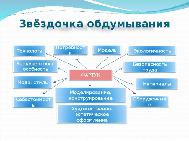 Схема обдумывания для проекта по технологии фартук