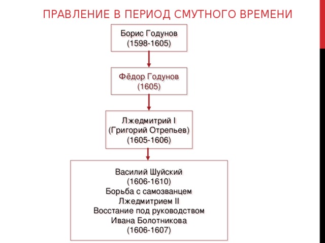 ПРАВЛЕНИЕ В ПЕРИОД СМУТНОГО ВРЕМЕНИ Борис Годунов (1598-1605) Фёдор Годунов (1605) Лжедмитрий I ( Григорий Отрепьев) (1605-1606) Василий Шуйский (1606-1610) Борьба с самозванцем Лжедмитрием II Восстание под руководством Ивана Болотникова (1606-1607) 