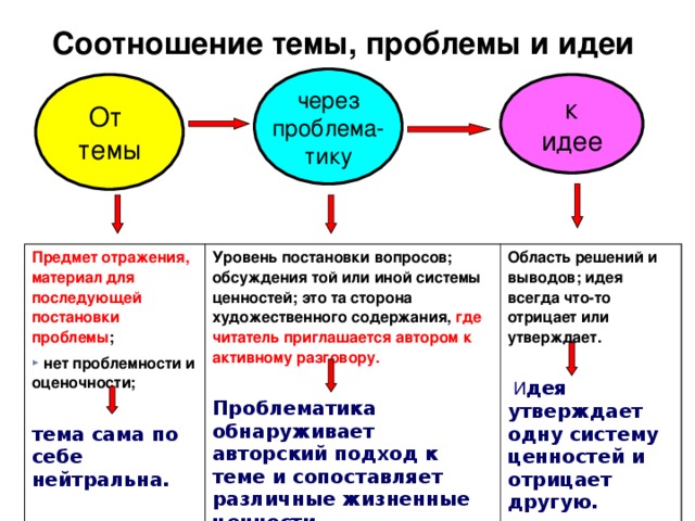 Тема идея основная