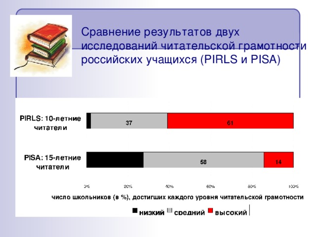 Гольфстрим читательская грамотность задания. Читательская грамотность по PIRLS И Pisa. Два международных исследования оценивания читательской грамотности. Оценка уровня грамотности школьников опрос. Оценка читательской грамотности в исследовании Pisa.