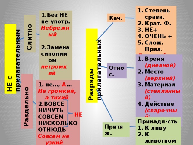 Степень сравн. Крат. Ф. НЕ+ ОЧЕНЬ + Слож. Прил . Длинный 1.Без НЕ не употр. Небрежный  2.Замена синонимом негромкий Кач. Слитно НЕ с прилагательными Разряды прилагательных Время (дневной) Место (верхний) Материал (стеклянный) Действие (сварочный ) Относ. Раздельно не…, А … Не громкий, а тихий 2.ВОВСЕ НИЧУТЬ СОВСЕМ НИСКОЛЬКО ОТНЮДЬ Совсем не узкий НЕ Принадл-сть К лицу К животному (ЧЕЙ?) лисий Притяж.  