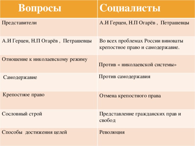 Как относились представители. Отношение к Николаевскому режиму:. Отношение социалистов к самодержавию. Социалисты отношение к крепостному. Славянофилы отношение к Николаевскому режиму:.