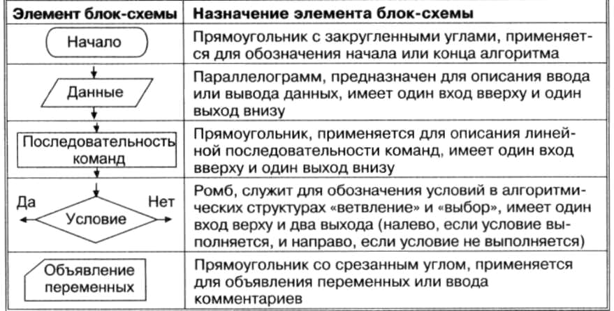 Элементы алгоритма. Основные элементы блок схем и их Назначение. Элементы блок-схемы и их Назначение таблица. Основные элементы блок схемы алгоритма. Охарактеризуйте основные блоки блок схем.