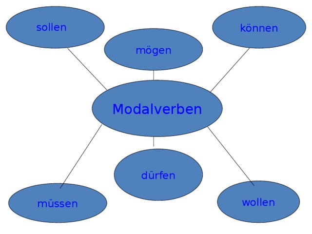 können sollen mögen Modalverben dürfen wollen müssen 