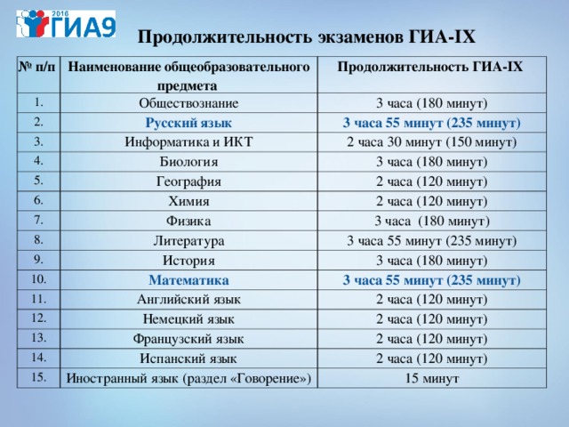 Продолжительность экзаменов ГИА- IX № п/п  Наименование общеобразовательного предмета  1. 2. Продолжительность ГИА- IX  Обществознание 3 часа (180 минут) Русский язык 3. 4. Информатика и ИКТ 3 часа 55 минут (235 минут) 2 часа 30 минут (150 минут) Биология 5. География 6. 3 часа (180 минут) 2 часа (120 минут) Химия 7. 2 часа (120 минут) 8. Физика 3 часа (180 минут) Литература 9. 3 часа 55 минут (235 минут) 10. История 3 часа (180 минут) Математика 11. 12. Английский язык 3 часа 55 минут (235 минут) 2 часа (120 минут) Немецкий язык 13. Французский язык 14. 2 часа (120 минут) 2 часа (120 минут) Испанский язык 15. 2 часа (120 минут) Иностранный язык (раздел «Говорение») 15 минут 