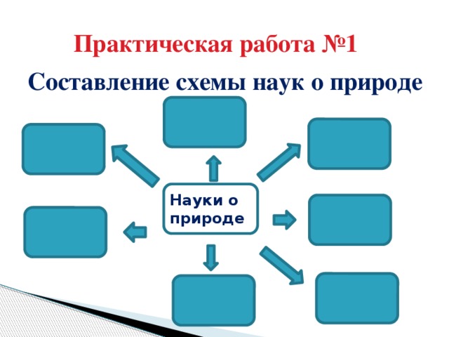 Практическая работа №1 Составление схемы наук о природе Науки о природе 