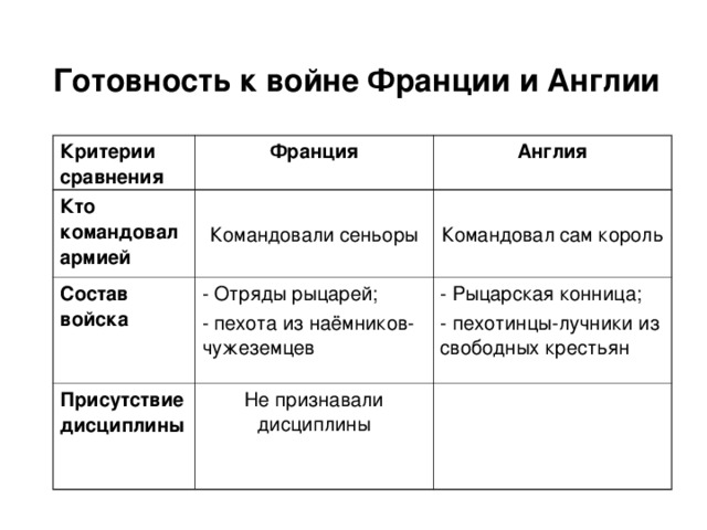 Объединение англии 6 класс. Сравнительная таблица Франции и Англии 6 класс. Таблица Англия Франция. Таблица по истории 6 класс Англия и Франция. Сравнительная таблица Англии и Франции.