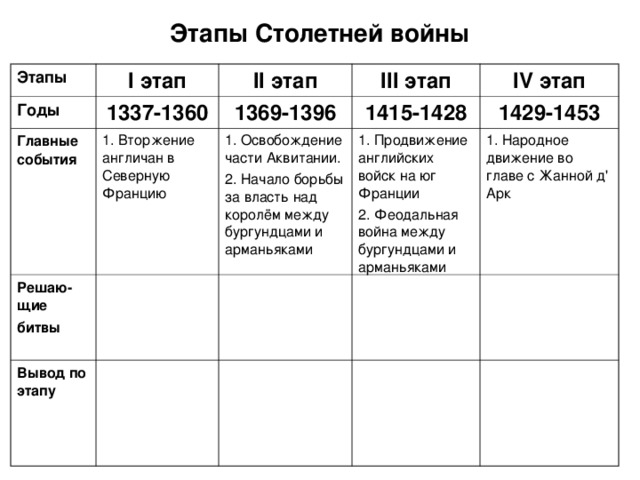 История средних веков 6 класс года