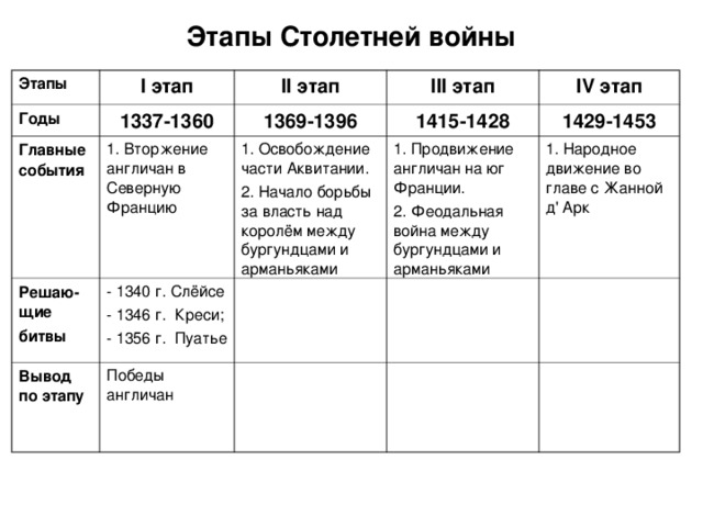 История 6 класс 13 вопросы