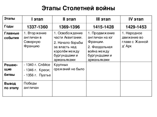 6 класс параграф 22. Столетняя война этапы войны таблица. Столетняя война 1337-1453 таблица. Таблица по столетней войне Дата событие итог. Столетняя война 6 класс этапы войны таблица.