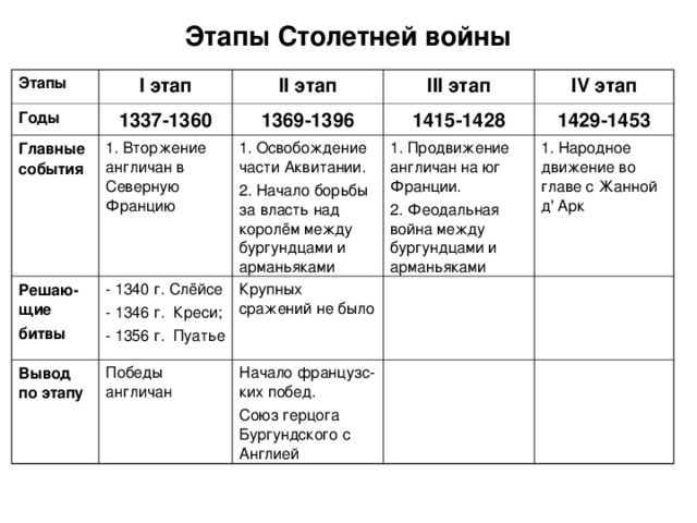 Составьте письменную характеристику столетней войны по следующему плану 6 класс таблица