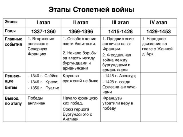 История 6 класс года