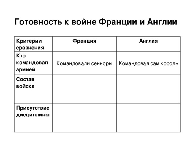 Таблица англия и франция. Сравнительная таблица армии Франции и Англии. Сравнить Англию и Францию. Армия в Англии и Франции таблица. Сравнение армии Англии и Франции.