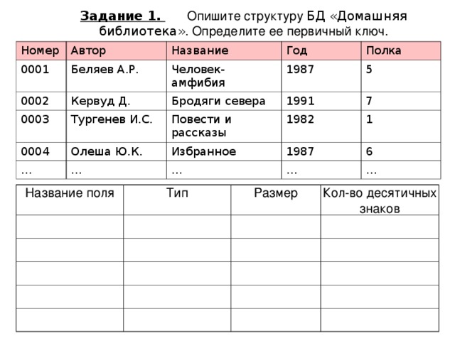 Задание 1.  Опишите структуру БД «Домашняя библиотека» . Определите ее первичный ключ. Номер Автор 0001 0002 Название Беляев А.Р. Кервуд Д. Человек-амфибия Год 0003 1987 Тургенев И.С. Полка Бродяги севера 0004 Олеша Ю.К. Повести и рассказы 1991 5 … 7 1982 Избранное … 1987 1 … 6 … … Название поля Тип Размер Кол-во десятичных знаков Описать структуру – это значит указать все поля таблицы и их характеристики. 