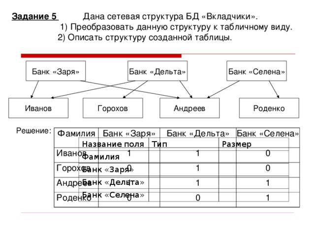 Задание 5 Дана сетевая структура БД «Вкладчики».  1) Преобразовать данную структуру к табличному виду.  2) Описать структуру созданной таблицы. Банк «Дельта» Банк «Селена» Банк «Заря» Роденко Андреев Горохов Иванов Решение: Фамилия Банк «Заря»  Иванов Банк «Дельта»  Горохов 1  Андреев Банк «Селена» 1 0  Роденко 1 0 1 1 0 0 1 0 1 Название поля Фамилия Тип Размер Банк «Заря» Банк «Дельта» Банк «Селена» 