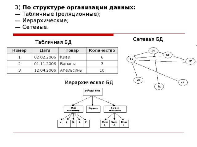 3) По структуре организации данных:  — Табличные (реляционные);  — Иерархические;  — Сетевые. Сетевая БД Табличная БД Номер Дата 1 02.02.2006 2 Товар 3 01.11.2006 Киви Количество 6 12.04.2006 Бананы 3 Апельсины 10 Иерархическая БД Чаще всего используется табличный способ. Главное достоинство таблиц – в их понятности.  