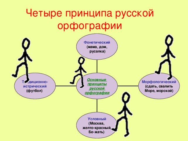 10 класс презентация принципы русской орфографии