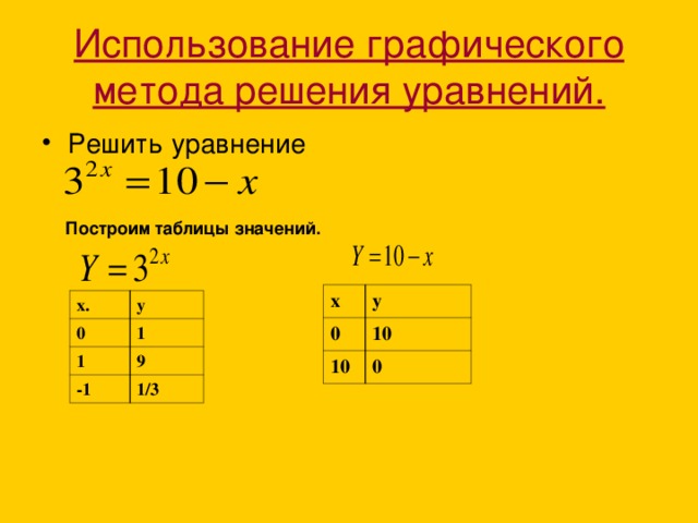 Использование графического метода решения уравнений. Решить уравнение Построим таблицы значений. х 0 y 10 10 0 х. 0 y 1 1 -1 9 1/3 