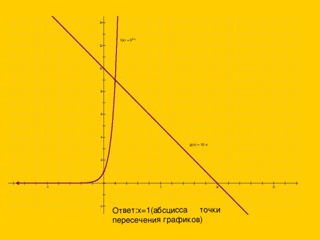 Ответ:х=1(абсцисса точки пересечения графиков) 