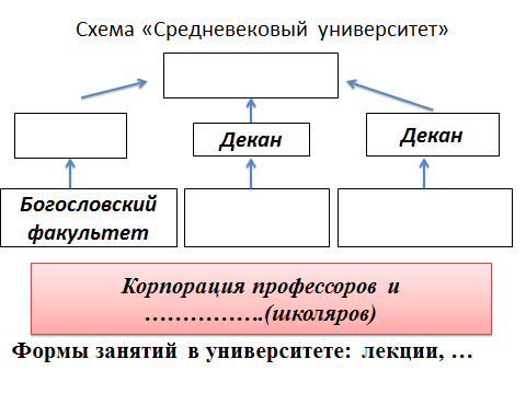 Заполните схему политического устройства нидерландов. Схема средневекового университета. Схема университета в средневековье. Схема устройства средневекового университета. Структура средневекового университета схема.