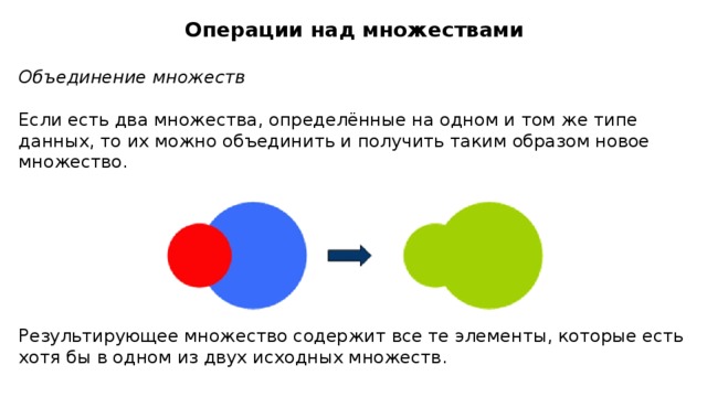 Операции над множествами  Объединение множеств  Если есть два множества, определённые на одном и том же типе данных, то их можно объединить и получить таким образом новое множество. Результирующее множество содержит все те элементы, которые есть хотя бы в одном из двух исходных множеств.