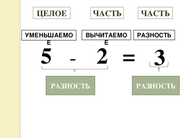 Уменьшаемое вычитаемое уменьшили