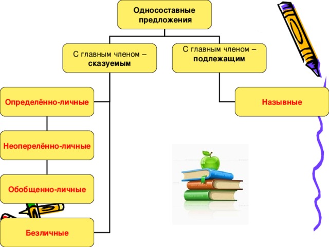 Презентация по теме односоставные предложения 8 класс