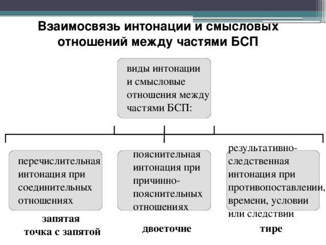 Смысловые предложения